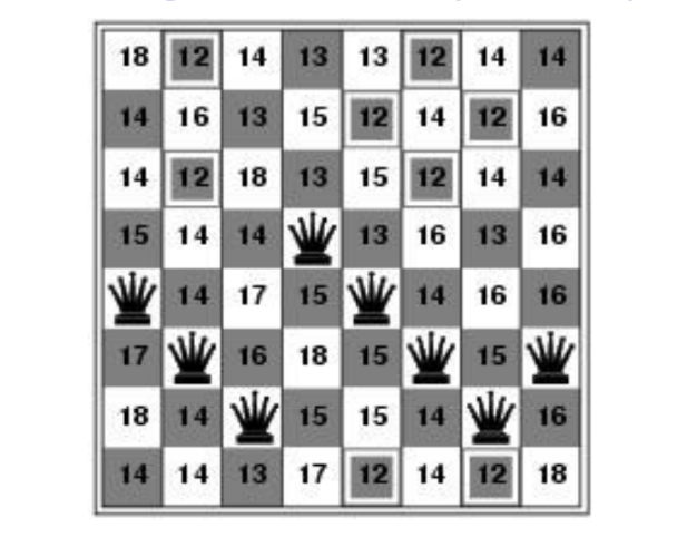 8-Queens problem with heuristic calculations