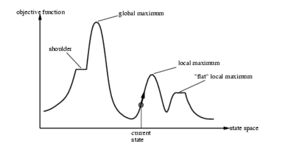 Hill climbing landscape showing global maximum, local maximum, shoulder, and current state with objective function plotted against state space