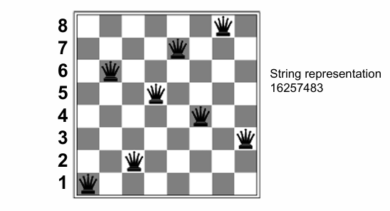 N-Queens problem initial state showing 8 queens placed on a chessboard with string representation 16257483