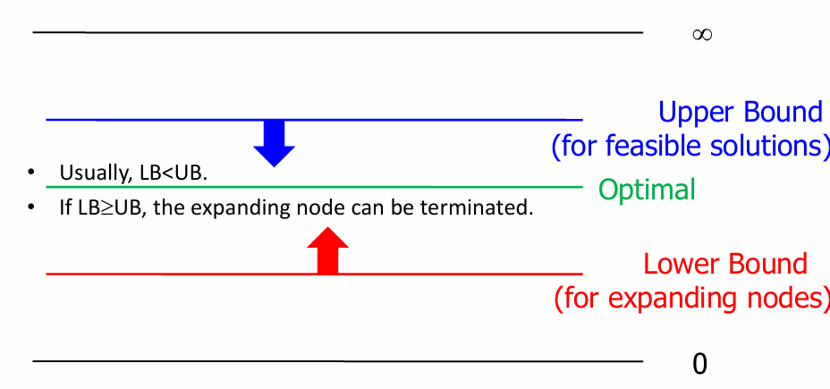 DFBB step-by-step exploration with pruning