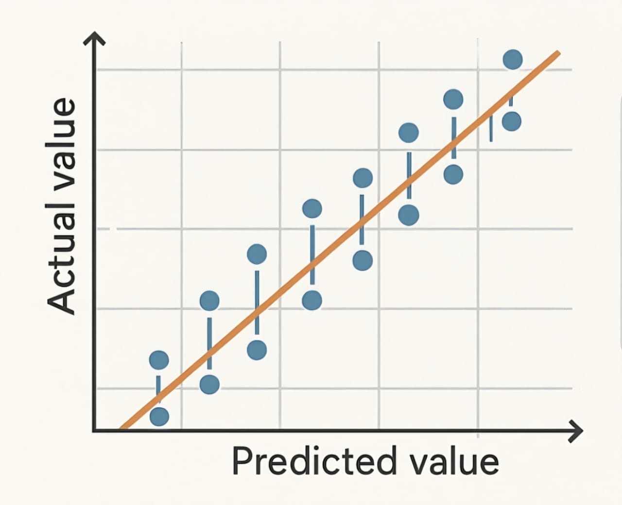 Graph showing actual vs predicted values with error visualization