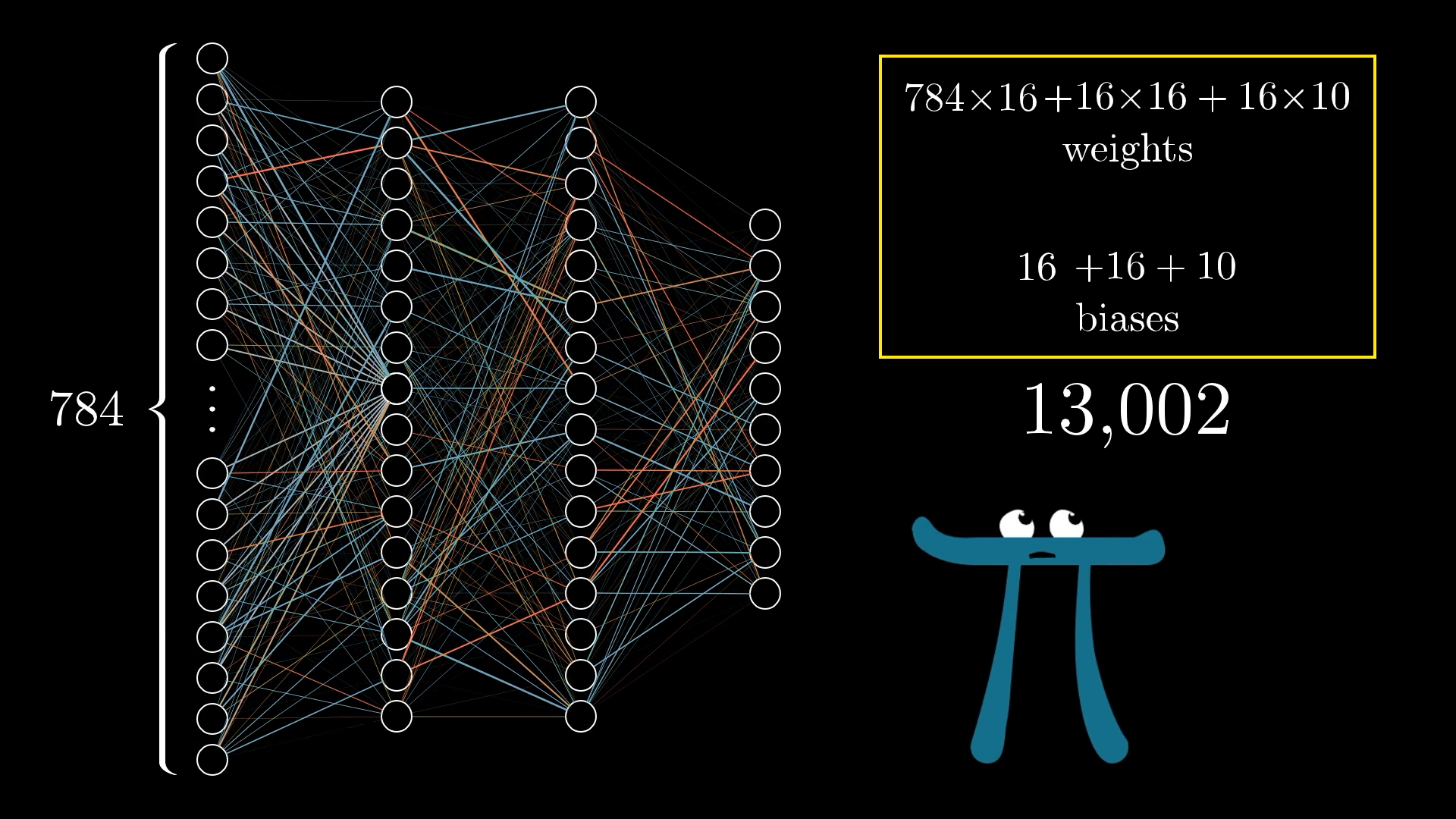 Fully connected neural network with weights shown in blue and red colors based on polarity. Side box breaks down the total number of weights and biases—13,002 in total.