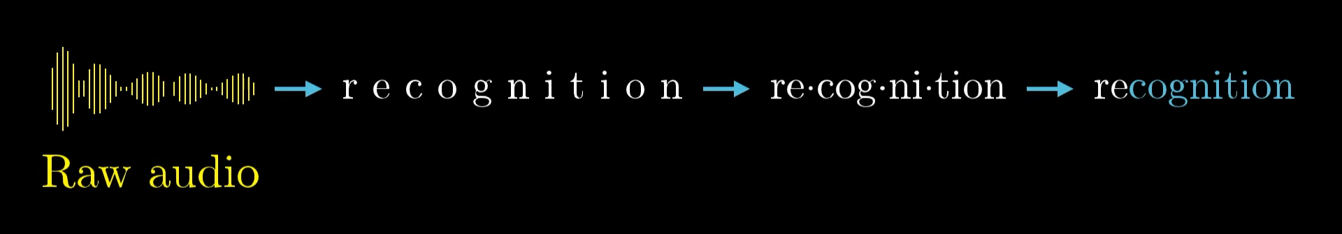 A visual of raw audio waveform transforming into the word 'recognition' through successive processing stages: audio ➝ text ➝ syllables ➝ final cleaned-up text. Demonstrates the transformation in speech recognition.