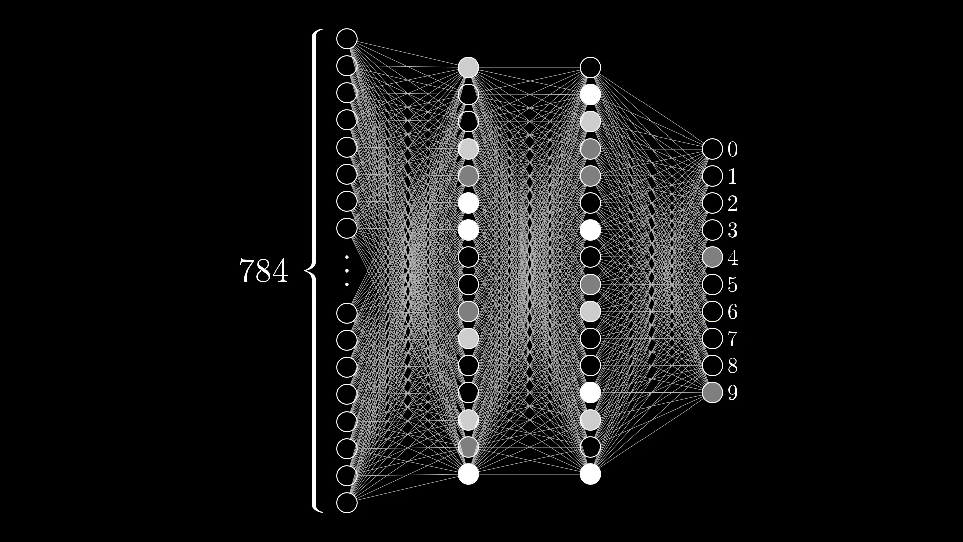 Digit classification neural network where multiple output nodes are activated with varying intensities. The output for '4' and '9' are darker, indicating uncertainty.