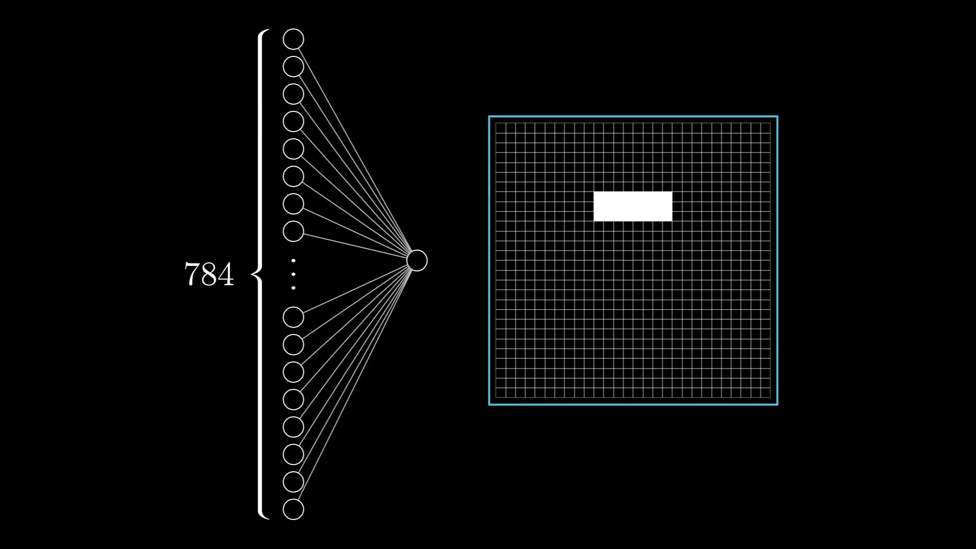 A neuron connected to a 784 input grid with a small white rectangle in the image. Demonstrates how a single neuron might detect a specific localized feature (like an edge) in an image.