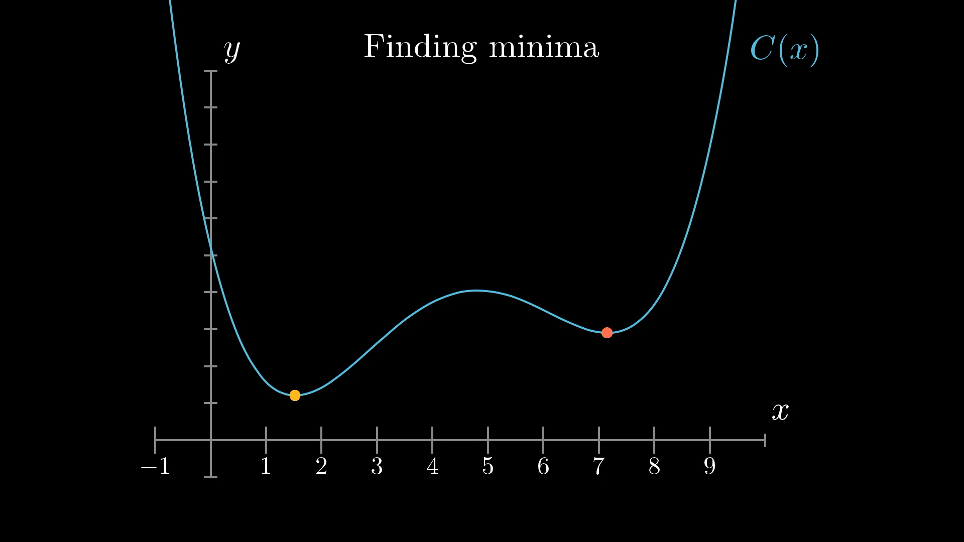 Finding minima