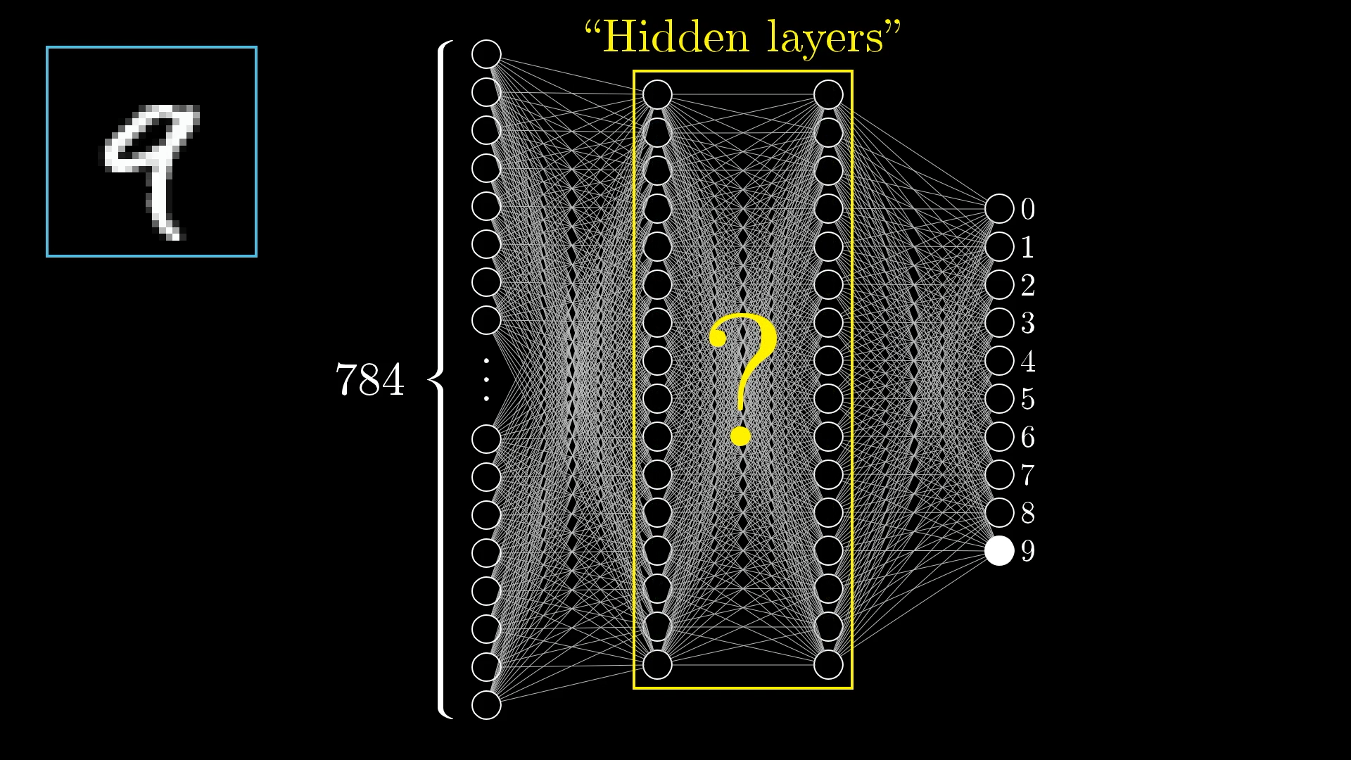 A neural network diagram with the hidden layers highlighted using a yellow box and question mark, symbolizing their mysterious role in feature learning.