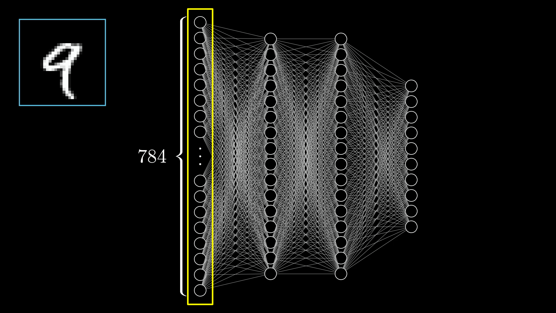 Same digit classification network with the first input layer highlighted in yellow, emphasizing the 784 input nodes corresponding to 28x28 image pixels.