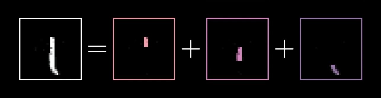 Image decomposition of a digit '1' into vertical and slightly slanted edges using learned features. Shows how a digit is built from simpler components.