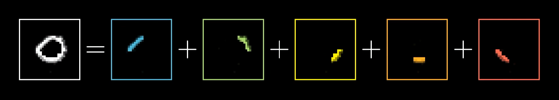 Image decomposition of a handwritten digit '0' into several edge components: diagonal, curve, and horizontal segments. Each colored box shows a different learned feature from the image.