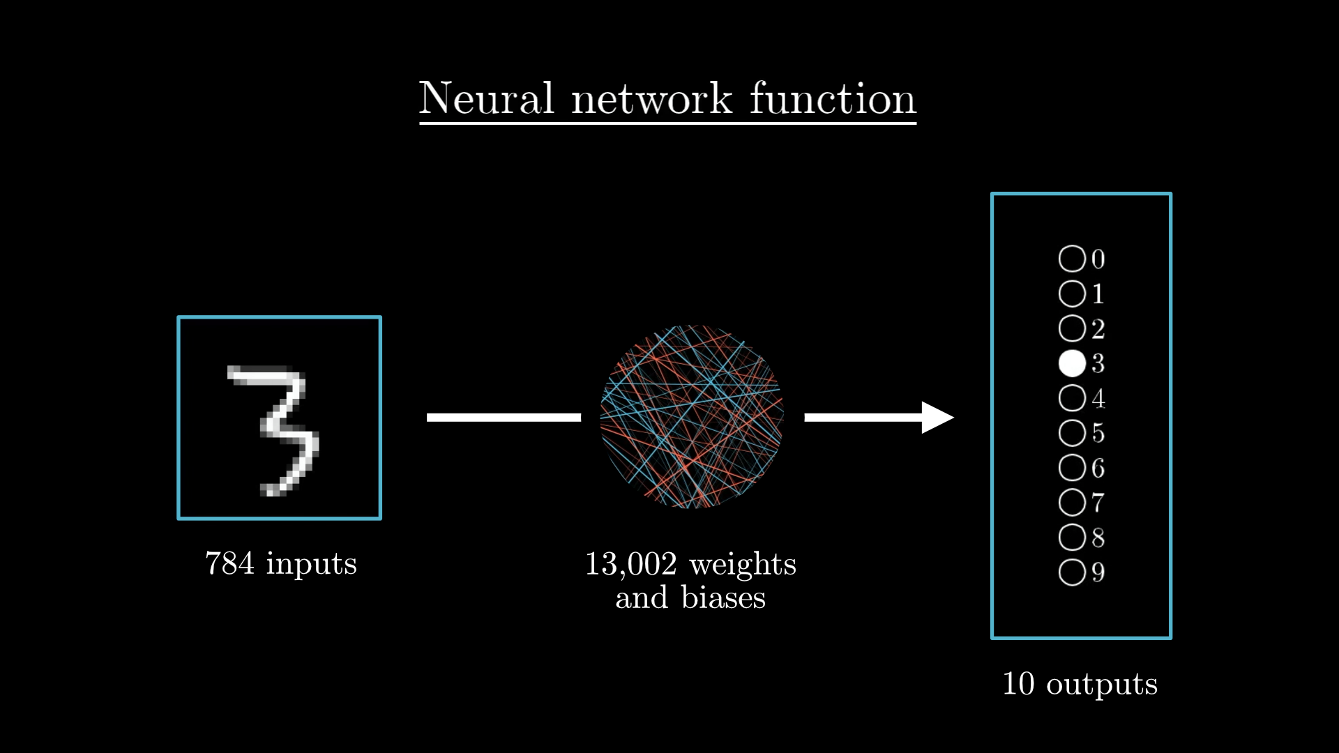 Neural network as function