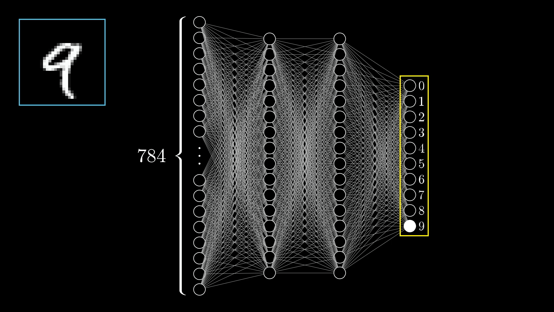 A feedforward neural network diagram for digit recognition using the MNIST dataset. The input is a handwritten digit '9', converted into 784 input neurons, followed by multiple hidden layers, and finally a 10-neuron output layer. The highlighted output neuron (index 9) indicates the model's prediction.