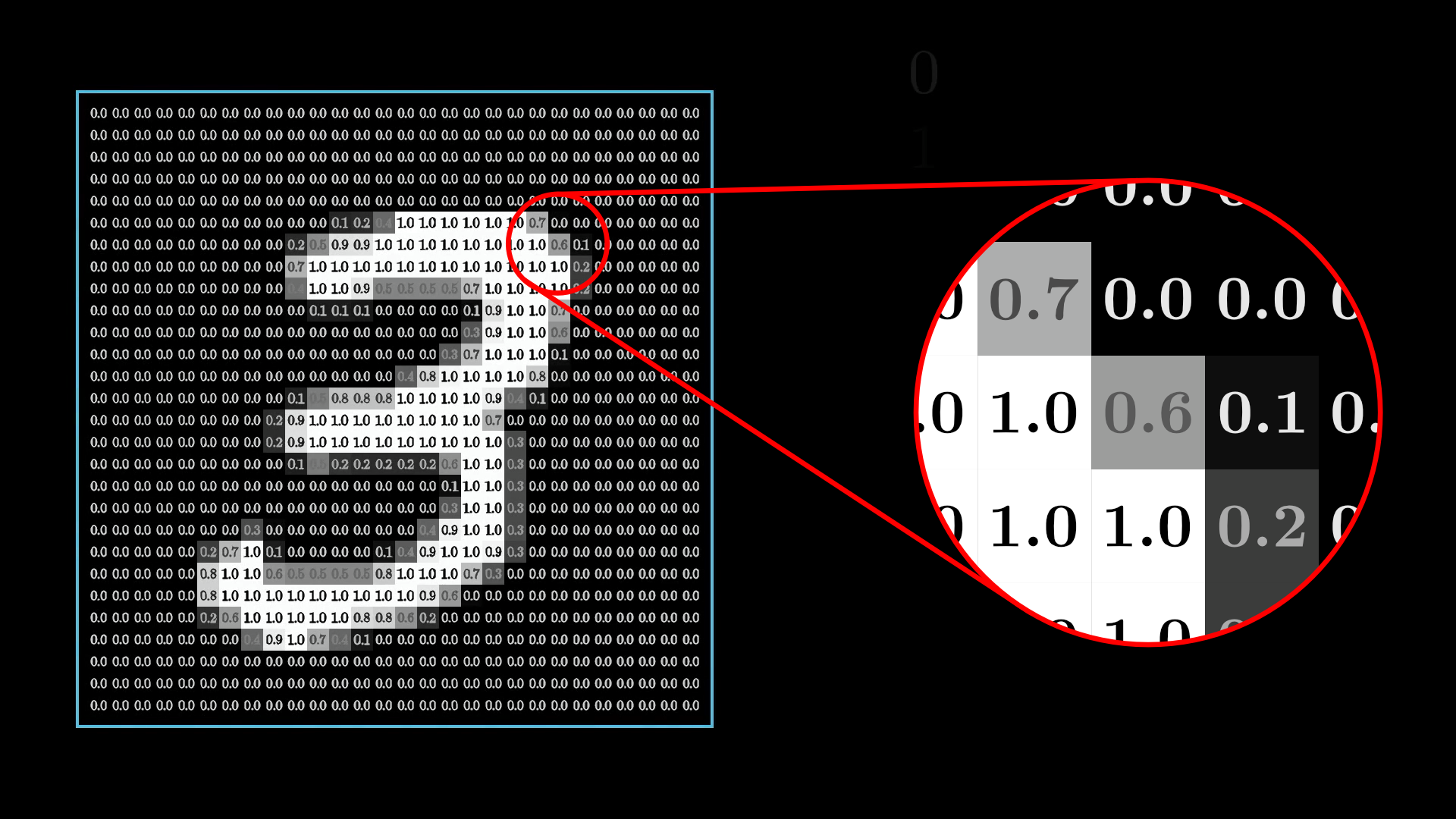 Zoomed-in view of a grayscale image (digit '3') showing pixel values from 0.0 to 1.0, representing normalized intensity levels used as input for a neural network.