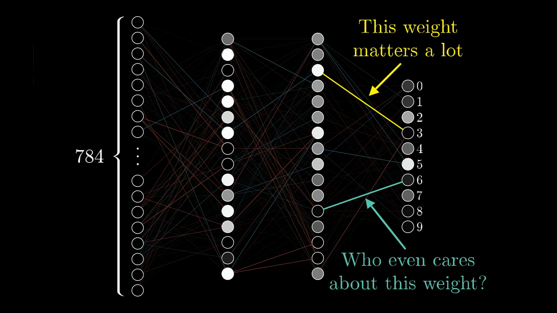 Weight importance comparison