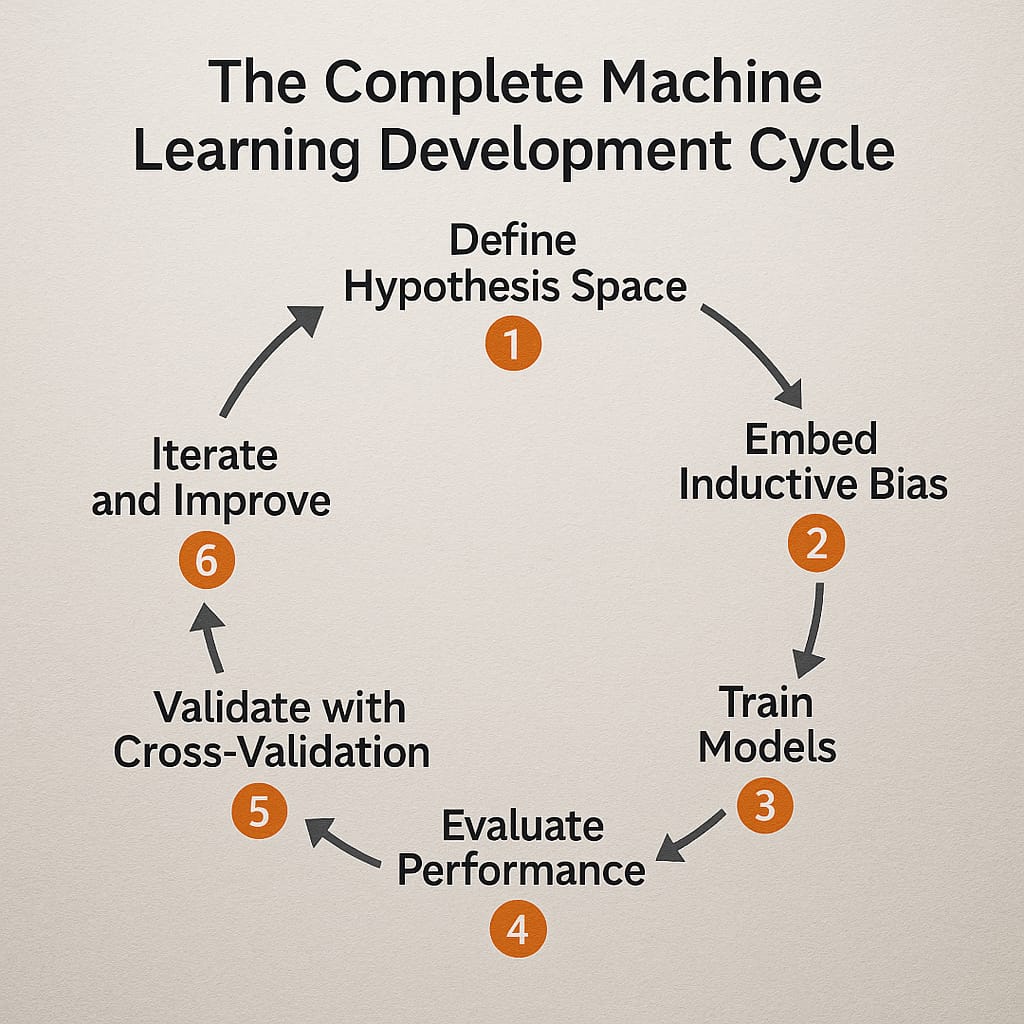 Circular diagram showing the complete ML development process